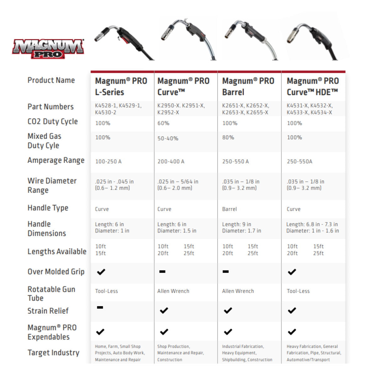 Lincoln Magnum Pro Curve HDE 250 Mig Gun Ready Pak (K4531)