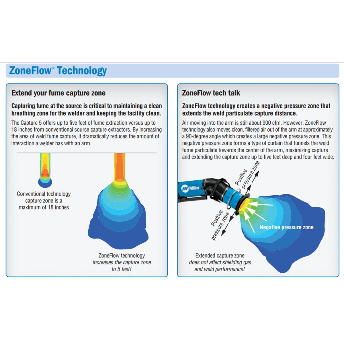 Miller Filtair Capture 5 (230V) w/10-Ft ZoneFlow Arm (951639)
