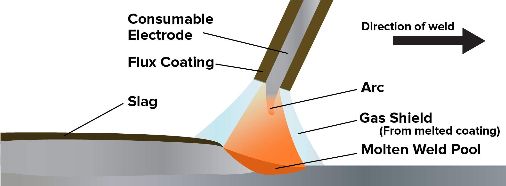 How does MIG welding compare to TIG welding?