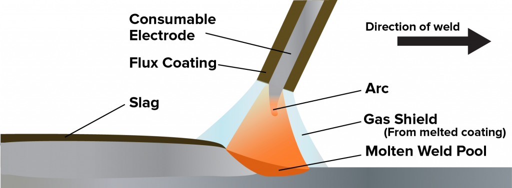 Stick Vs. Mig Vs. Tig: Which Process Is Right For You?