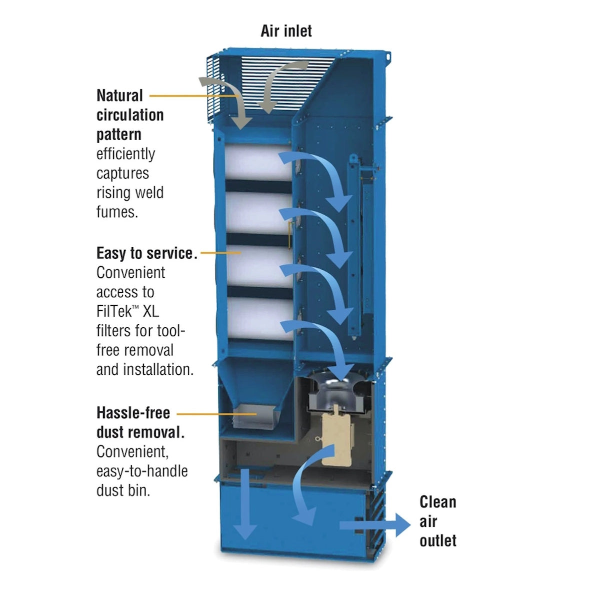 Miller Filtair Purifier 301745 3Ph 230V diagram: airflow, MERV 16 filtration, and dust removal.