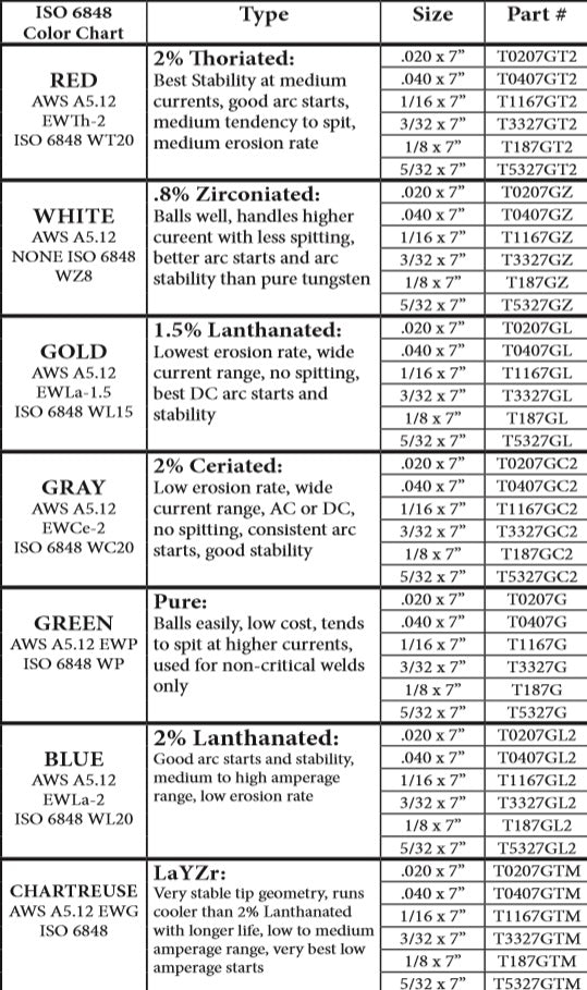 CK Worldwide 2% Ceriated (Gray) Tungsten 10/Pkg