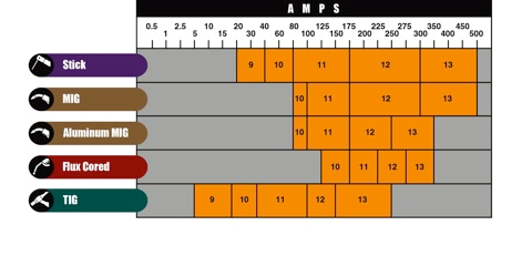 shade eye protection welding chart don lens guide which