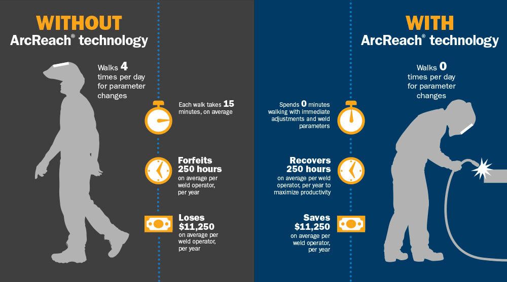 Remotely Controlling Your Weld Settings Welding Supplies from IOC